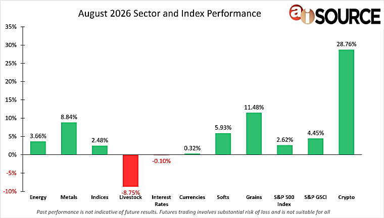 August 2026 Sector and Index Performance