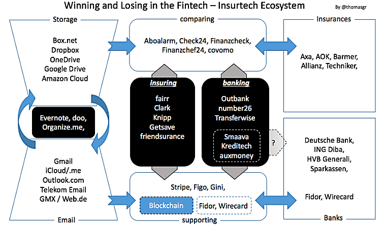 Fintech & Insurtech Ecosystem: Why winning is hard and Changing is
part of the game