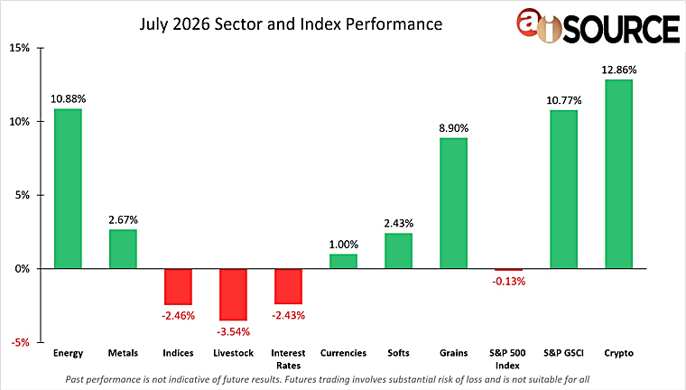 July 2026 Sector and Index Performance