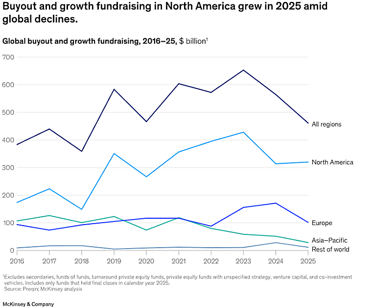North American buyout, growth fundraising grew in 2025 amid global PE
capital raising decline