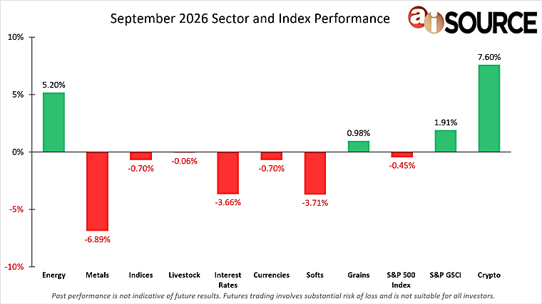 September 2026 Sector and Index Performance