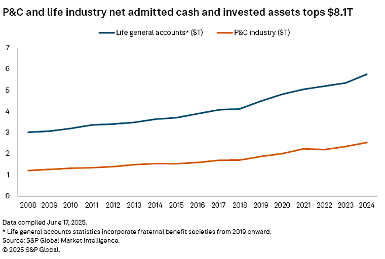 2025 US Insurance Investments Market Report: The power of the private
markets - S&P Global