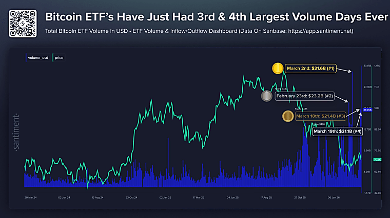 $42 Billion in Bitcoin ETF Volume in 48 Hours — Here's the Reason
BTC Price Isn't Following - CCN.com