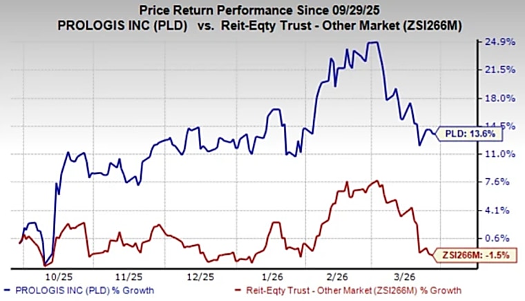 5 Reasons to Add Prologis Stock to Your Portfolio Right Now -
TradingView