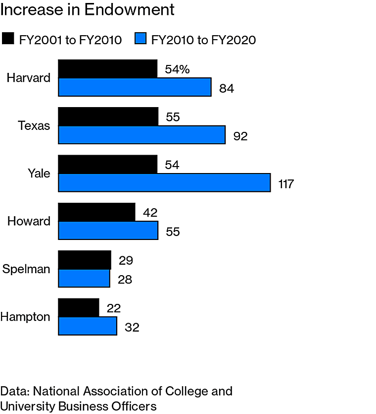 A $250 Million Fund Steers HBCU Endowments Into Venture Capital -
Bloomberg