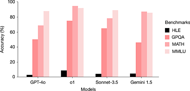 A benchmark of expert-level academic questions to assess AI
capabilities - Nature