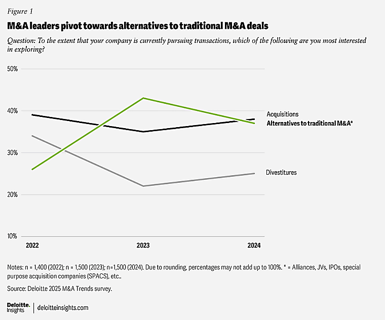 A Time to Pivot: Four Ways US M&A Leaders Are Adapting to 2025
Conditions - The Harvard Law School Forum on Corporate Governance