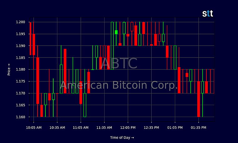 ABTC’s Stock Rises Amid Key Developments in Crypto Industry -
StocksToTrade