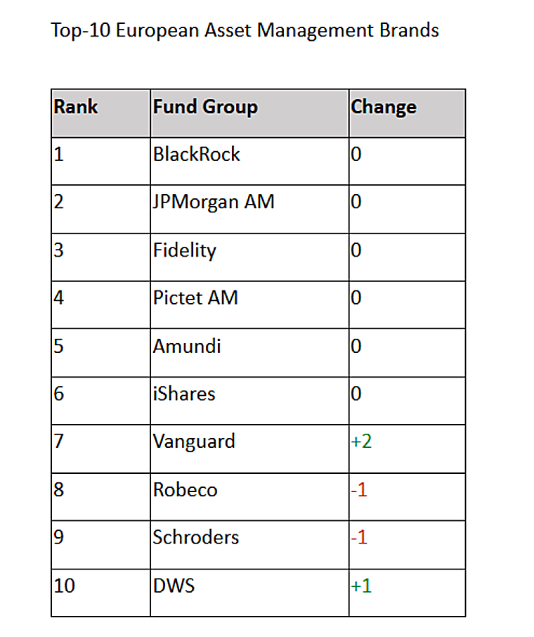 Active ETFs, alternatives reshape fund brand rankings - Funds Europe