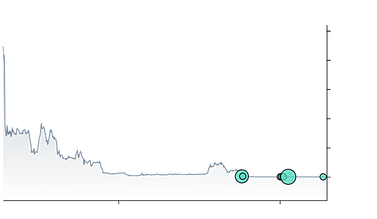 AiRWA Inc. Stock (YYAI) Opinions on $100M Blockchain Investment | YYAI
Stock News - Quiver Quantitative
