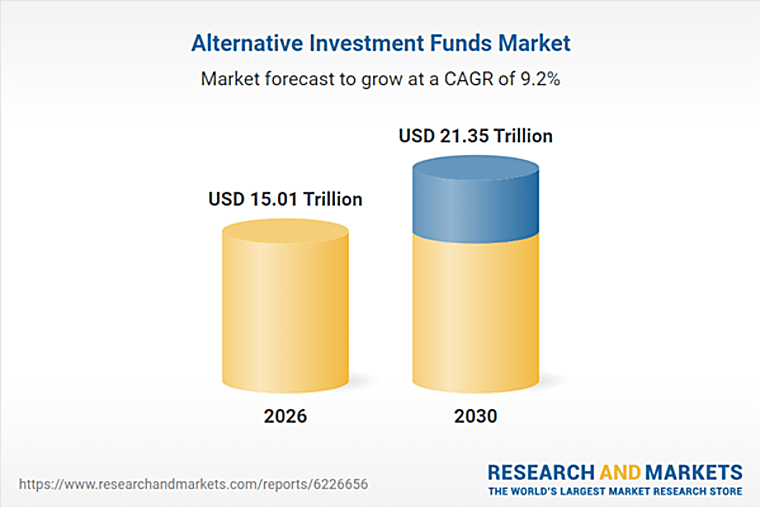 Alternative Investment Funds Market Report 2026-2030 - GlobeNewswire