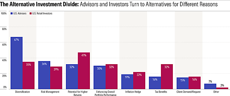 Alternative Investments: The Gap Between Advisors & Investors -
morningstar.com