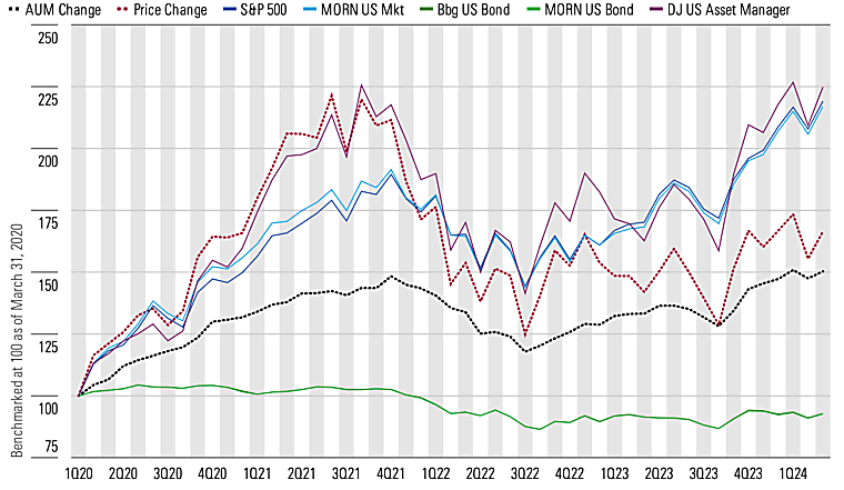 Annual US Asset Management Industry Report - Morningstar