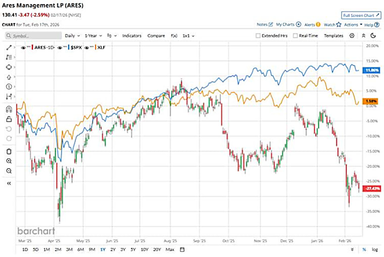 Ares Management Stock Outlook: Is Wall Street Bullish or Bearish? -
Yahoo Finance