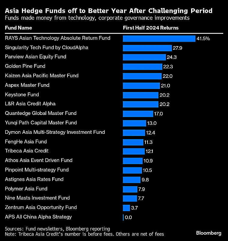 Asia’s Hedge Funds Keep Faith in Tech Stocks Despite AI Selloff -
Bloomberg
