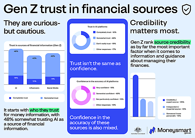 ASIC Urges Gen Z To ‘Sense-Check’ Money Advice As Social Media
Fuels Riskier Financial Decisions - Mondo Visione