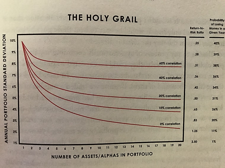 At The Money: Seeking Uncorrelated Returns