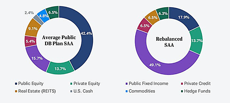 Balancing Risk and Return: Public Pension Plan Allocations in a New
Fixed Income Environment - T. Rowe Price