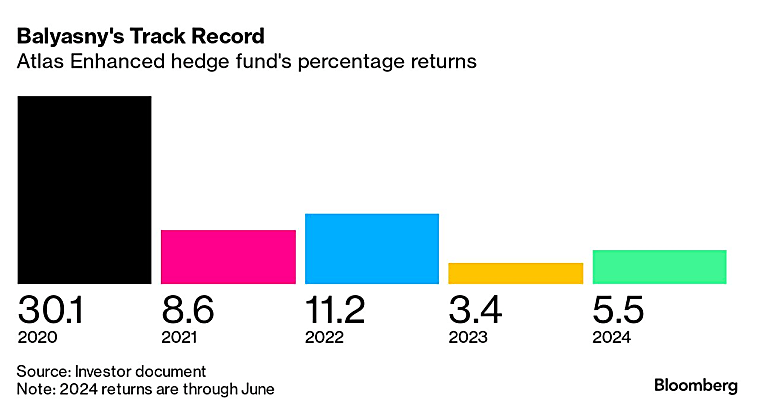 Balyasny hedge fund navigates performance and talent pressures
