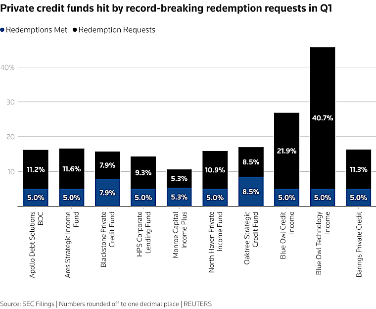 Barings caps withdrawals amid spike in private credit redemptions