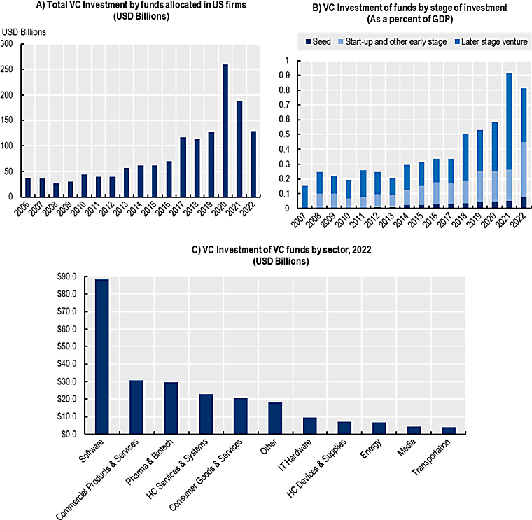 Benchmarking government support for venture capital: United States -
oecd.org