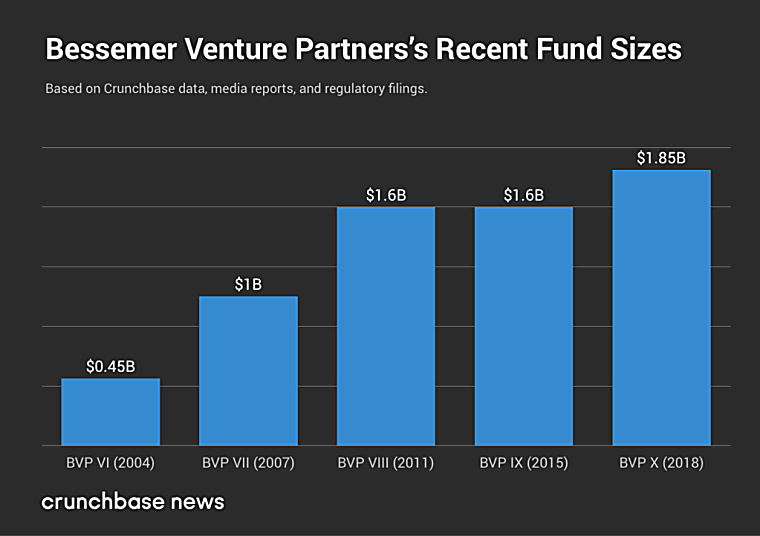 Bessemer Venture Partners - Financial Details - crunchbase.com