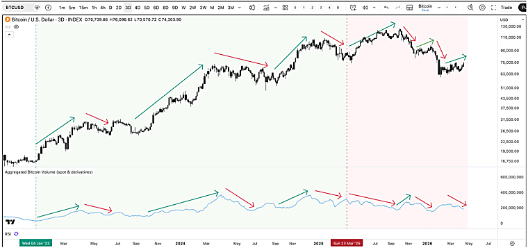 Bitcoin 2026 Price Prediction: Why the Dollar, Global Liquidity and
Volume Signal More Downside Ahead - IO Fund