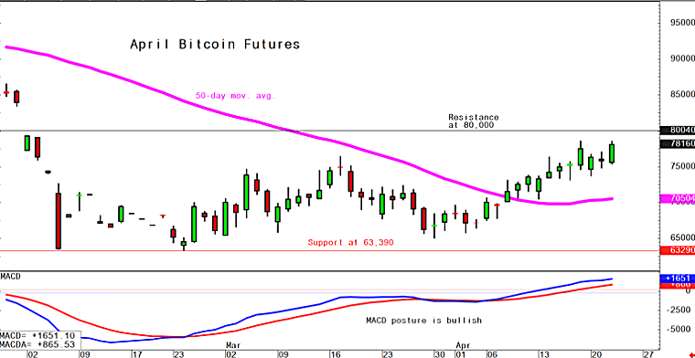 Bitcoin April 22 daily chart alert - Price trend is the bulls’
friend - KITCO