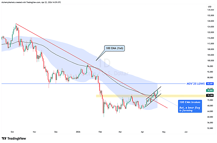 Bitcoin Bounce in Play as Long Setup Builds - Investing.com