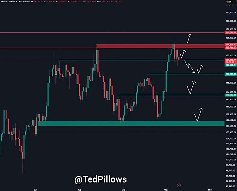 Bitcoin drop to $118K likely, but futures reset means dip won’t last
long - tradingview.com