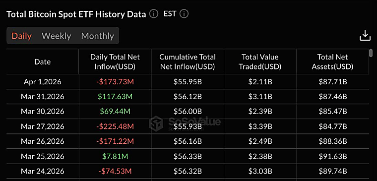 Bitcoin ETFs Record $174M Outflows as Grayscale Funds Post Inflows -
KuCoin