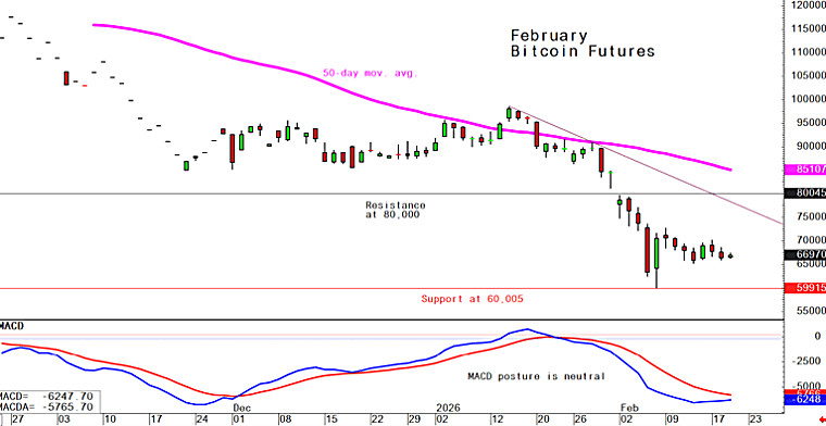Bitcoin Feb. 19 daily chart alert - Volatility collapse suggests
bigger move coming - KITCO
