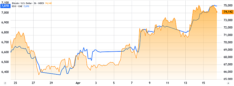 Bitcoin funding rate stays negative even as BTC price trades above
$75K: What gives? - Bitget