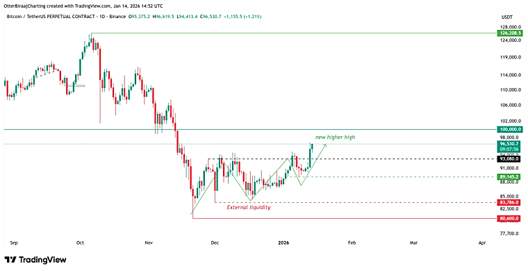 Bitcoin hits 2026 high above $96K as onchain and derivatives metrics
strengthen - TradingView