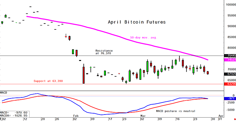 Bitcoin March 27 daily chart alert - Late-week fade - KITCO