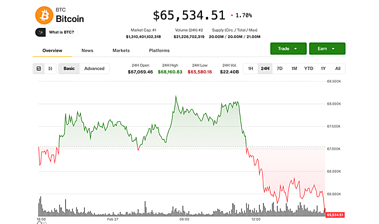 Bitcoin price news: BTC back below $65,500, MSTR, COIN, CRCL fall amid
macro risks - CoinDesk