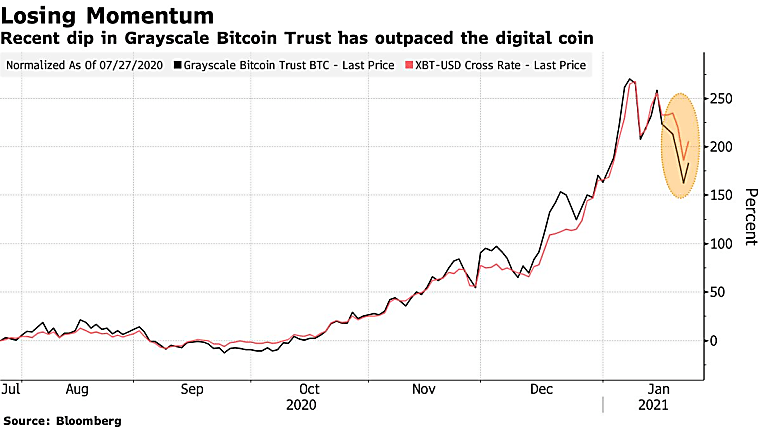 Bitcoin Return to $40,000 in Doubt as Flows to Key Fund Slow -
Bloomberg.com