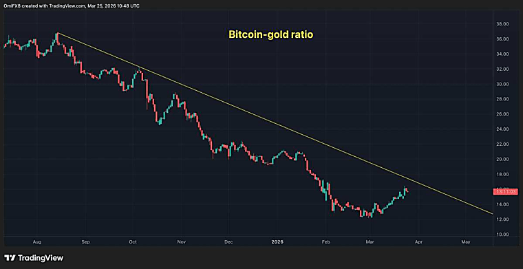 Bitcoin's Refusal to Fall Signals Crypto's Underlying Strength Even as
War Risks Linger: Crypto Daybook - Moomoo