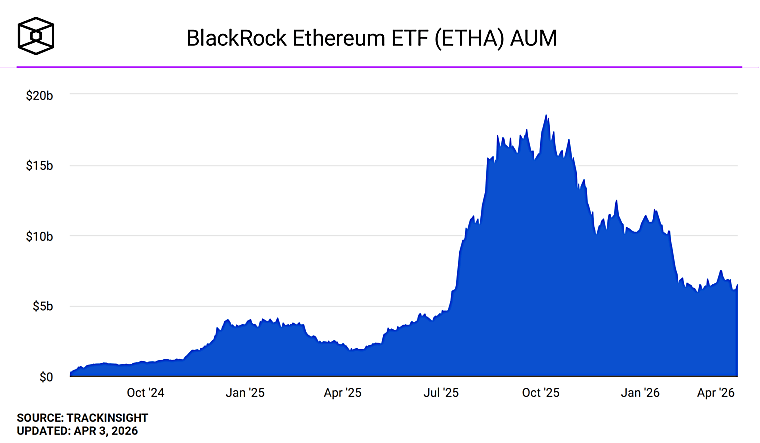 BlackRock Ethereum ETF (ETHA) AUM - The Block