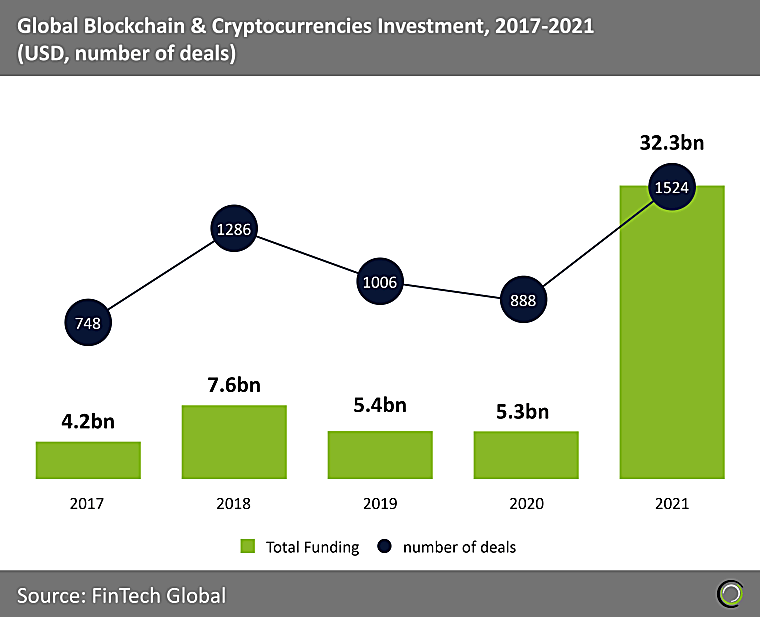 Blockchain & Cryptocurrencies funding skyrocketed 6-fold in 2021 -
FinTech Global