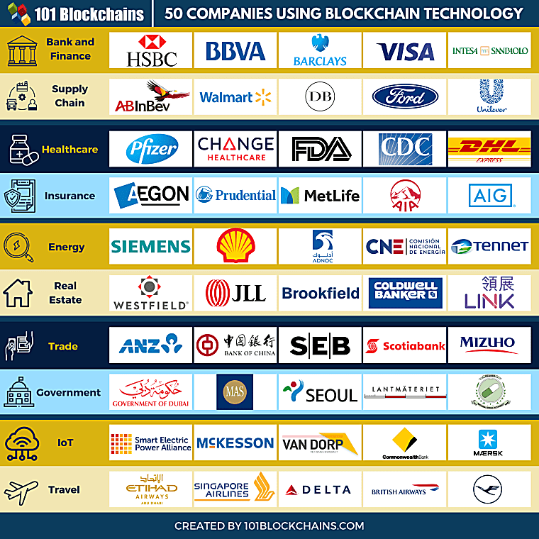 Blockchain Companies to Know - Built In