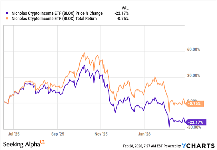 BLOX: Collect A 36% Dividend Yield From Crypto Assets (NYSEARCA:BLOX)
- Seeking Alpha