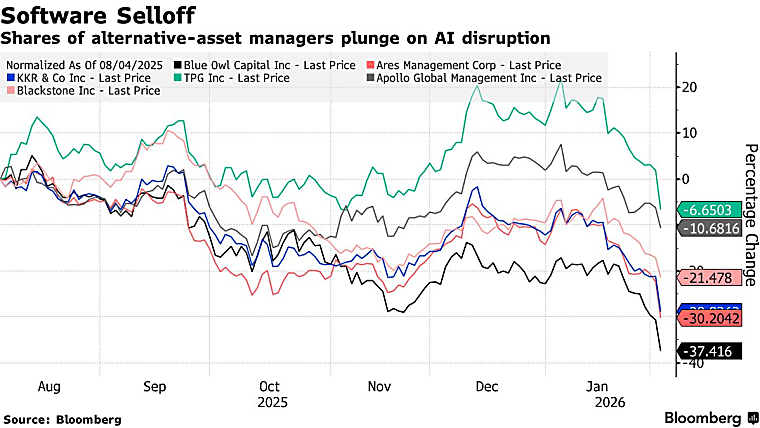 Blue Owl, Ares Lead Private Market Firms Bashed by Software Risk -
Bloomberg