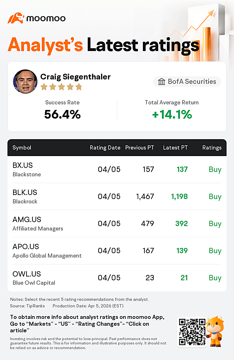 BofA Securities Maintains Ares Management(ARES.US) With Buy Rating -
富途牛牛