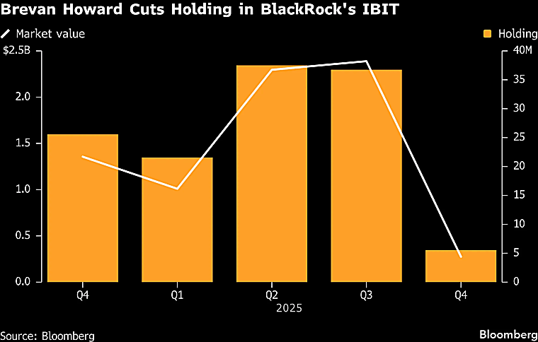 Brevan Howard Cuts Bitcoin ETF Holding, Expands Options Position -
Bloomberg