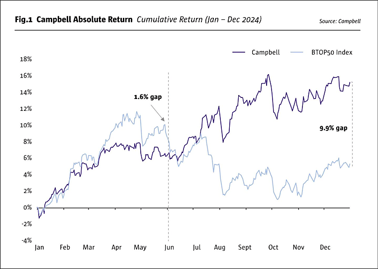 Campbell: The Evolution of a Quantitative Multi-Strategy Manager - The
Hedge Fund Journal