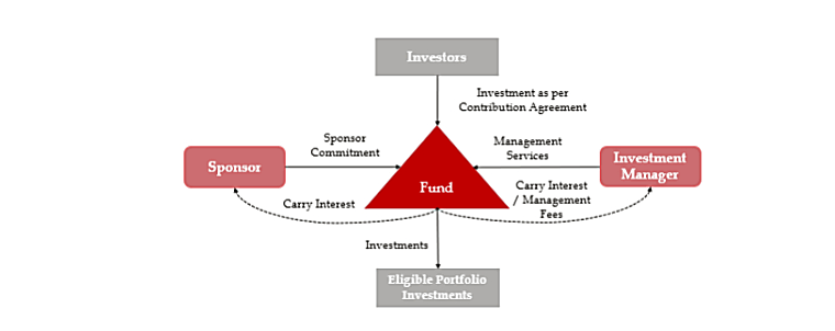 Carried Interest Mechanism Of Alternative Investment Funds - Tax
Authorities - India - mondaq.com