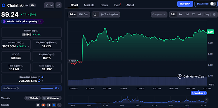 Chainlink ($LINK) Surges With ETF Inflows, Accumulation Support -
Cryptonews.net