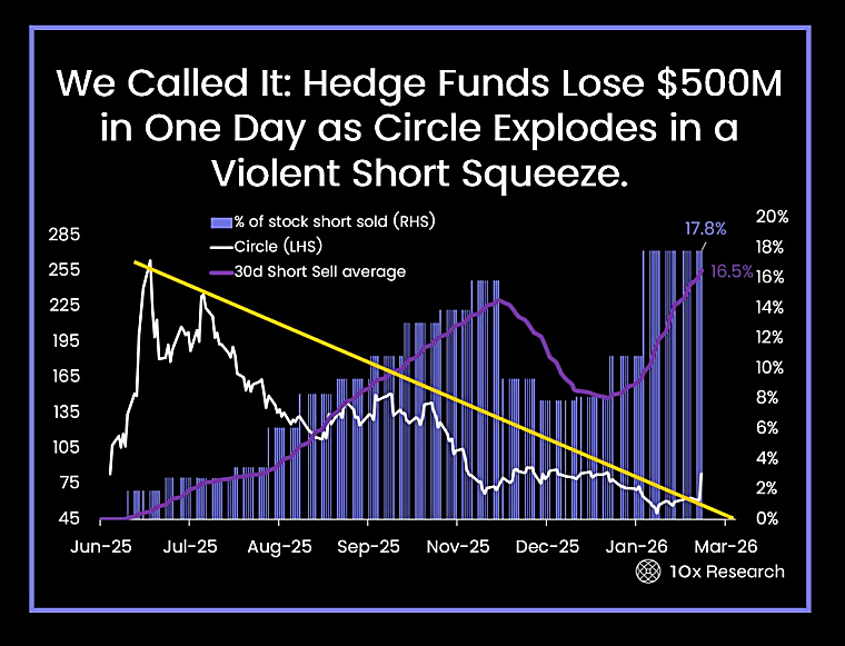 Circle Stock Surges 35% Causing $500M Hedge Fund Loss, Coinbase and
MSTR Rally - KuCoin