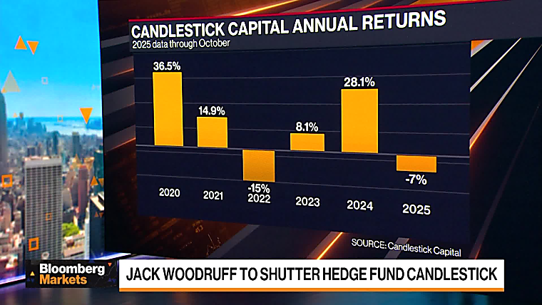 Citadel Alum Jack Woodruff to Shutter Hedge Fund Candlestick -
Bloomberg